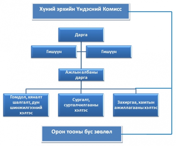 Байгууллагын бүтцийг бүдүүвч зургаар харуулбал