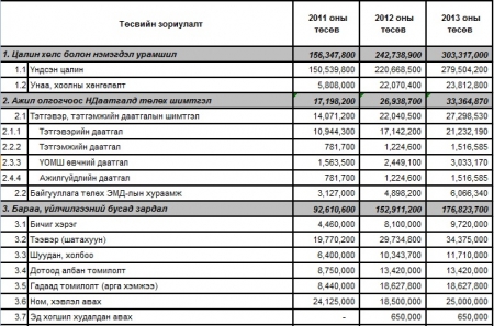 Монгол Улсын Хүний эрхийн Үндэсний Комиссын төсөв