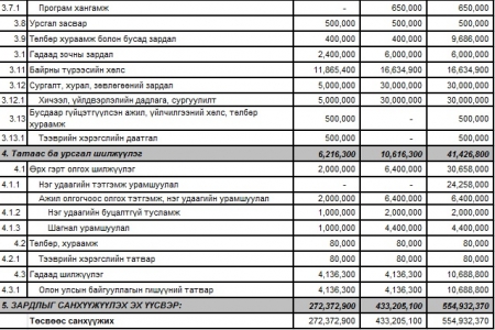 Монгол Улсын Хүний эрхийн Үндэсний Комиссын төсөв