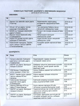 Комиссын гишүүний шаардлага, зөвлөмжийн мэдээлэл /2016.02.01-2016.03.28/